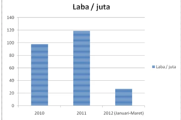 Gambar 3.5 Grafik Pendapatan PT. PUM UTAMA Per-tahun  (sumber : PT. PUM UTAMA) 