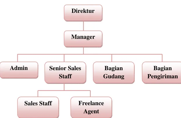 Gambar 3.1 Struktur Organisasi PT. PUM UTAMA  sumber : Manager PT. PUM UTAMA 