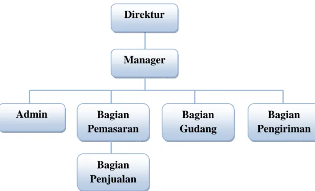 Gambar 3.2 Struktur Organisasi PT. PUM UTAMA Berdasarkan Hasil  Diskusi dengan Manager PT