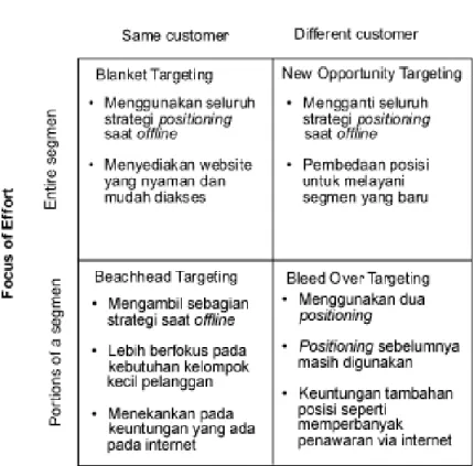 Gambar 2.6: Bricks and Mortars Positioning Scenarios and Guidelines  (Sumber: Mohammed et al., 2003, p112) 