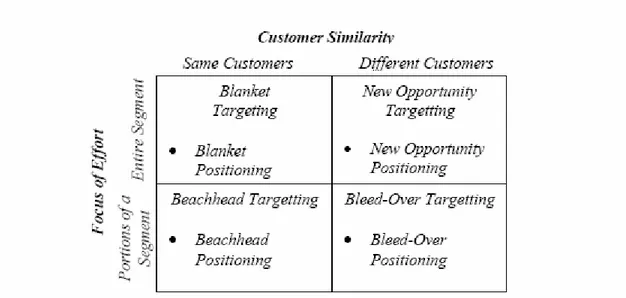 Gambar 2.5 Bricks-and-Mortar Positioning Scenarios and Guidelines  Tahap 3: Designing the Customer Experience 