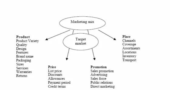 Gambar 2.1 Komponen Empat P dari Bauran Pemasaran 