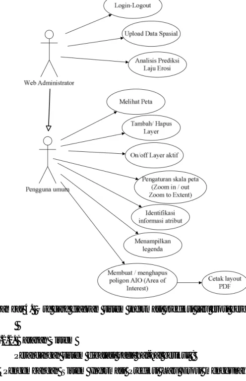 Gambar 4.  Use case diagram sistem informasi prediksi laju erosi berbasis web    