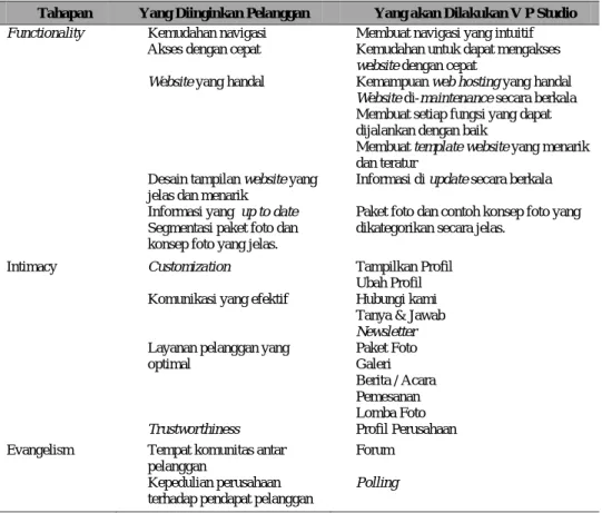 Tabel 2 Customer Experience 
