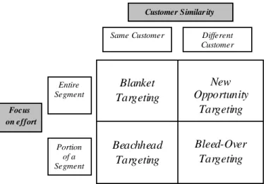 Gambar 2.3 : Brick and Mortar Targetting Scenarios 