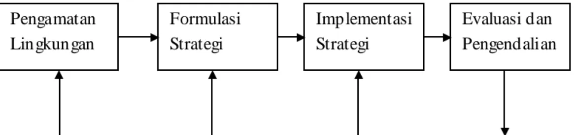 Gambar 2.1 M odel Dasar M anajemen Stratejik Pengamatan Lingkungan Formulasi Strategi Implementasi Strategi  Evaluasi dan  Pengendalian 