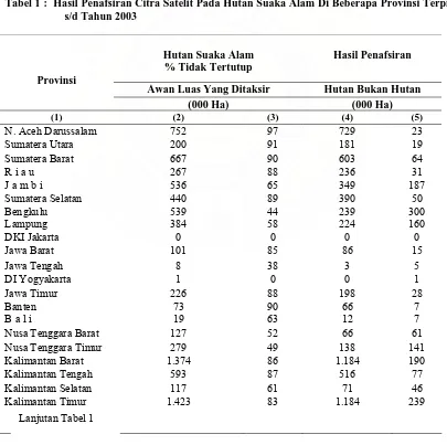 Tabel 1 :  Hasil Penafsiran Citra Satelit Pada Hutan Suaka Alam Di Beberapa Provinsi Terpilih s/d Tahun 2003 
