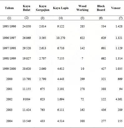 Tabel 4 :Perkembangan Produksi Kayu Olahan Menurut Jenisnya, Tahun 1995/1996 - 2004 