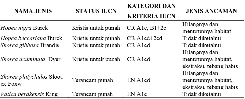 Tabel 8 :  Status Keterancaman Jenis Dipterocarpaceae di TNBG Berdasarkan Daftar Merah IUCN  