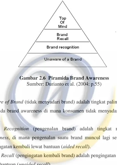 Gambar 2.6  Piramida Brand Awareness  Sumber: Durianto et al. (2004: p.55) 