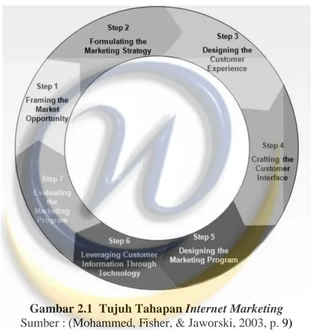 Gambar 2.1  Tujuh Tahapan Internet Marketing  Sumber : (Mohammed, Fisher, &amp; Jaworski, 2003, p