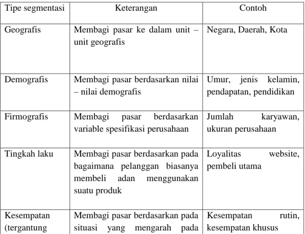 Tabel 2.3 Segmentation Approaches  Sumber: Mohammed et al.(2004:48) 