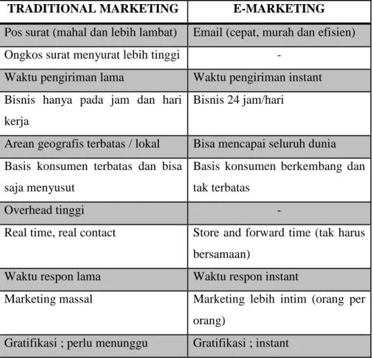 Tabel 2.2 Perbandingan Traditional Marketing dengan E-marketing 