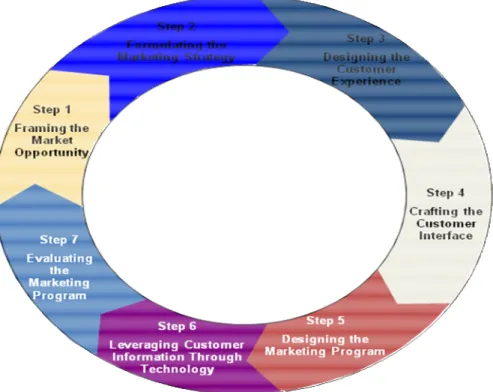 Gambar 2.1 The Seven-Stage Cycle of Internet Marketing  sumber : Mohammed (2003:9) 
