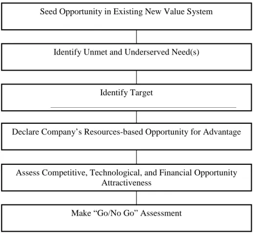 Gambar 2.2 Framework for Market Opportunity  sumber : Mohammed (2003:10) 