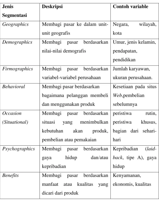 Tabel 2.3 Pendekatan-pendekatan Segmentasi   sumber : Mohammed (2003:48)  Jenis 