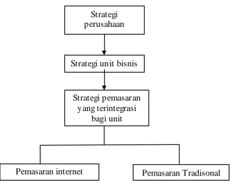 Gambar 2.2 Hubungan perusahaan, unit-bisnis, dan Strategi Pemasaran Strategi 