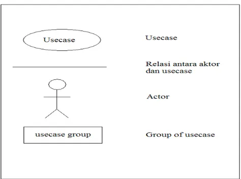 Gambar 2.9 Notasi Usecase Diagram  Sumber : Mathiassen et al (2000, p343) 