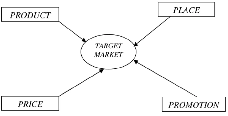 Gambar 2.2 4P dari Marketing Mix  (Kotler &amp; Amstrong (2004, p56) 