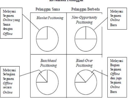 Gambar 2.9 Skenario Positioning Bricks-and-  Mortar  (Sumber : Mohammed, Fisher, Jaworski, &amp; Paddison, 2003, 