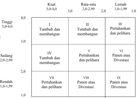Gambar 2.5 Matriks Internal Eksternal  (Sumber : David, 2004, p305) 
