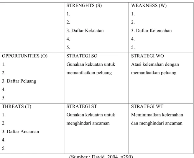 Tabel 2.3 Matriks TOWS  STRENGHTS (S)  1.   2.   3. Daftar Kekuatan  4.  5.  WEAKNESS (W) 1
