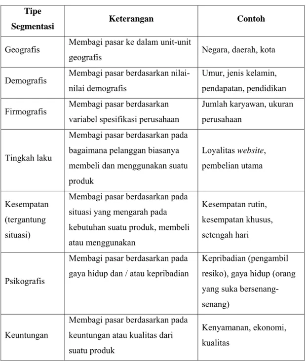Tabel 2.4 Pendekatan Segmentasi Pasar (Segmentation Approaches) 