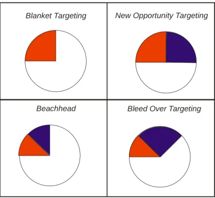Gambar 2.2 Bricks and Mortar Targeting Scenarios  Sumber: Rafi A Mohammed (p.190) 