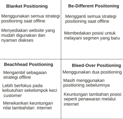 Gambar 2.3 Bricks and Mortar Positioning Scenarios  Sumber: Rafi A Mohammed (p.193) 