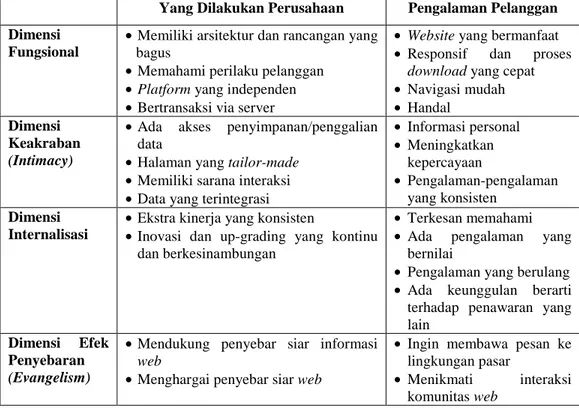 Tabel 2.1 Stages of Customer Experience  Sumber: Rafi A Mohammed (p. 210) 