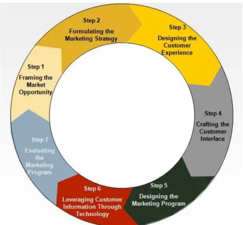 Gambar 2.2  The 7 Stages Cycle of Internet Marketing 