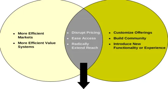 Gambar 2.3 Three types of basic value 