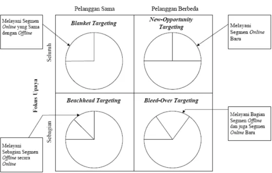 Gambar 2.8 Bricks and Mortar Targeting 