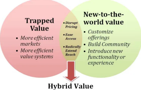 Gambar 2.3 Three Types Of Basic Value  Sumber : Mohammed, et al (2003, p.37) 
