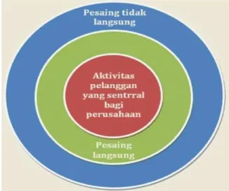 Gambar 2.5 Competitor Profiling  Sumber : Mohammed, et al (2003, p.62) 
