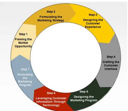 Gambar 2.1 The Seven – Stage Cycle of Internet Marketing 