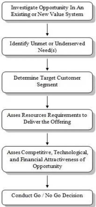 Gambar 2.2 Framework for Market Opportunity  Sumber : Mohammed (2004:10) 