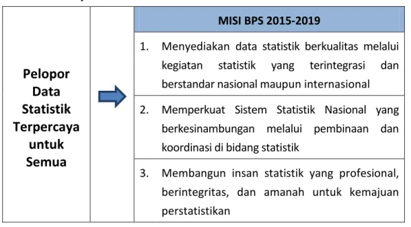 Tabel 2-1 Pernyataan Visi dan Misi BPS 2015-2019 