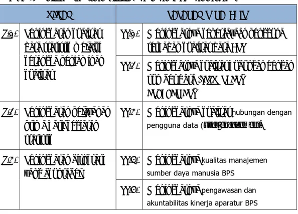 Tabel 2-3  Tujuan dan Strategis BPS Kabupaten Empat Lawang 