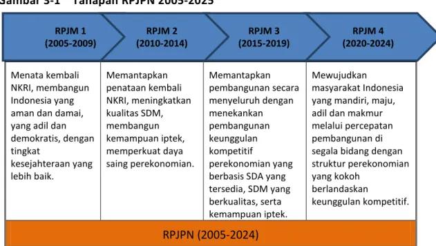 Gambar 3-1   Tahapan RPJPN 2005-2025  