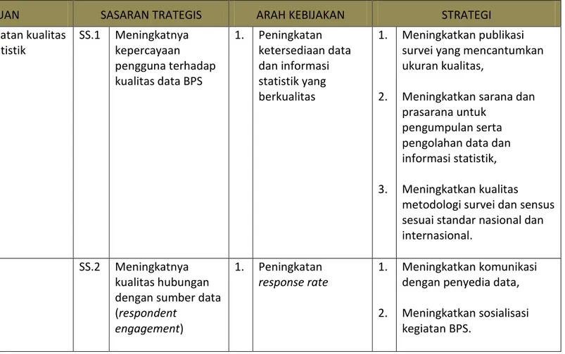Tabel 3-1 Keterkaitan Tujuan, Sasaran Strategis, Arah Kebijakan, dan Strategi 