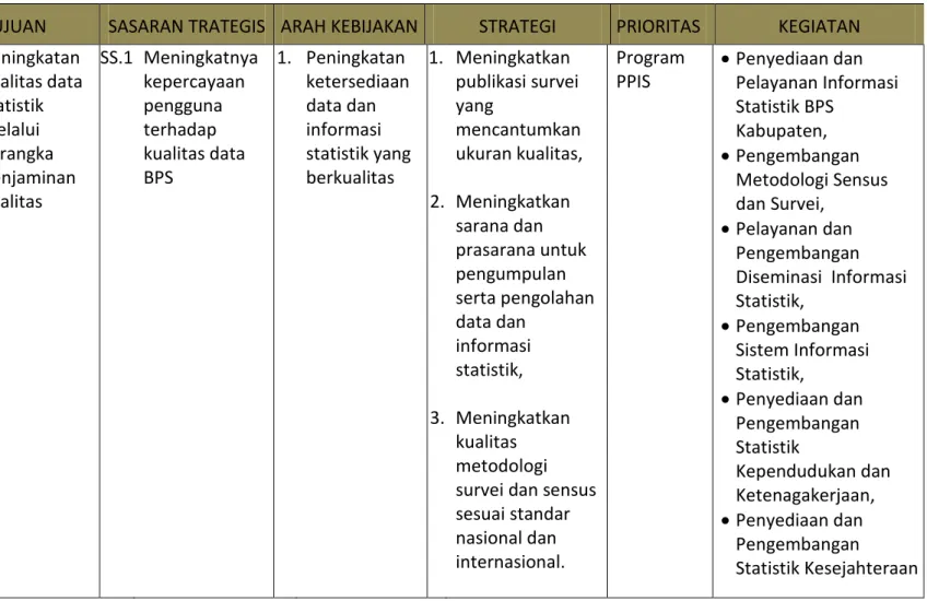 Tabel  3-2 Program dan Kegiatan BPS Kabupaten Empat Lawang 
