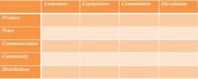 Gambar 2.3 The Marketspace Matrix, Mohammed (2003, p542) 