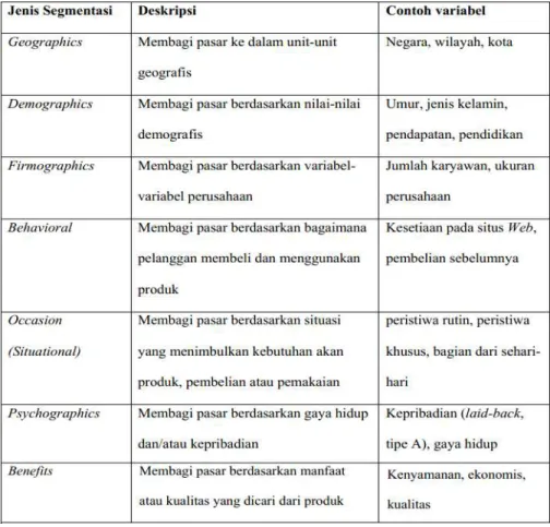 Tabel 2.1 Pendekatan-Pendekatan Segmentasi  (Mohammedet al. (2003, p48)) 