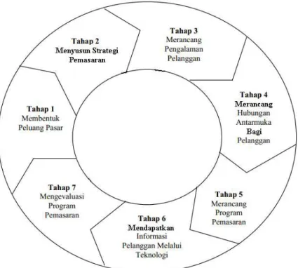 Gambar 2.1 Tujuh Tahap dalam Internet Marketing   (Mohammed et al. (2003, p9)) 