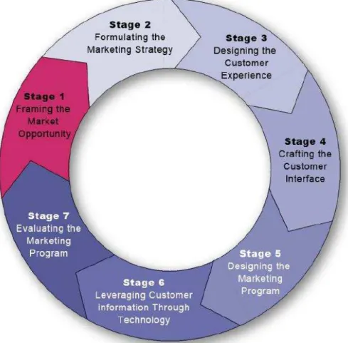 Gambar 2.1 Seven Stage of Internet Marketing  (Mohammed et al, 2003 : 9 ) 