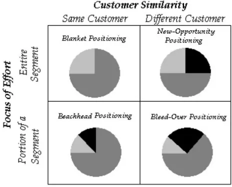 Gambar 2.4 Bricks and Mortar Positioning Scenario and Guidelines  (Mohammed et al 2003 : 110 ) 