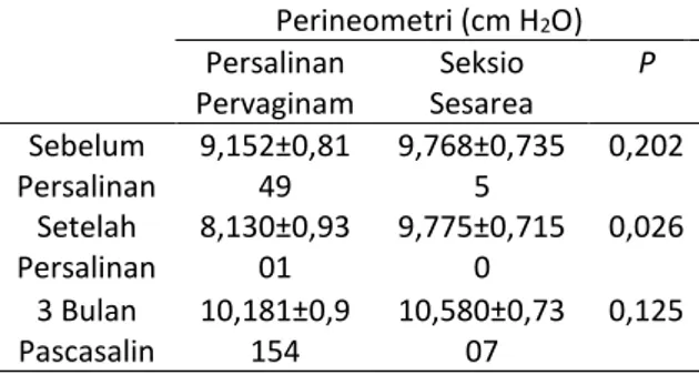 Tabel 2. Rerata Kekuatan Otot Dasar Panggul  Perineometri (cm H 2 O)  Persalinan  Pervaginam  Seksio  Sesarea  P  Sebelum  Persalinan  9,152±0,8149  9,768±0,7355  0,202  Setelah  Persalinan  8,130±0,9301  9,775±0,7150  0,026  3 Bulan  Pascasalin  10,181±0,