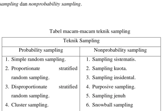 Tabel macam-macam teknik sampling  Teknik Sampling 