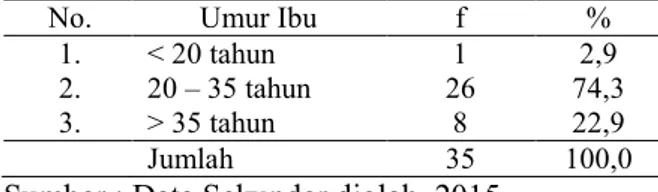Tabel  2.  Distribusi  Frekuensi  Karakteristik  Ibu  Nifas  Post  Seksio  Sesarea  dengan  Dehisensi  Berdasarkan  Usia  Ibu  di  RSUD  Cilacap Tahun 2012 – 2014 
